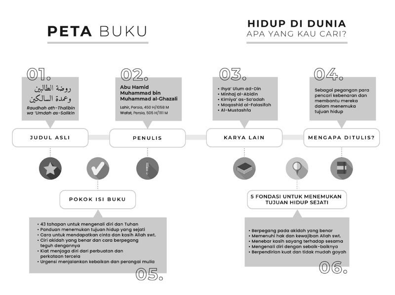 Buku Hidup Di Dunia Apa Yang Kau Cari? oleh Imam Al Ghazali