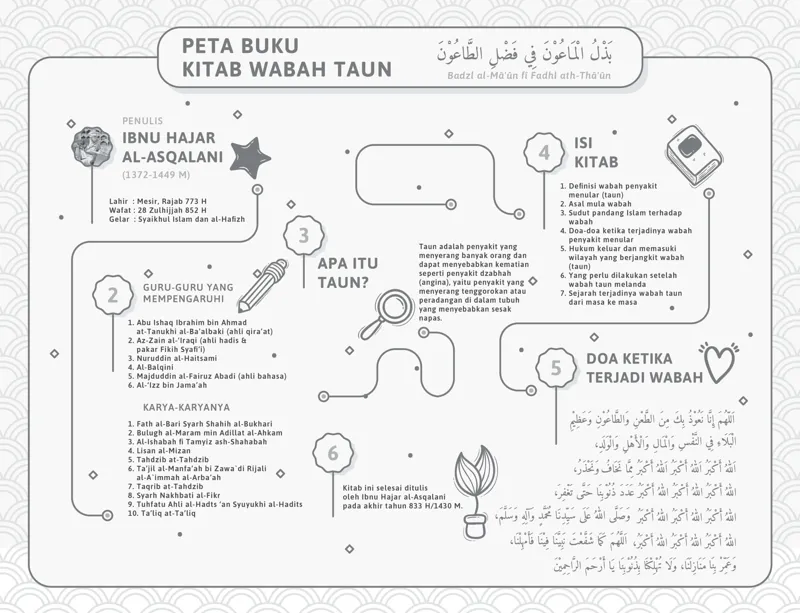Buku Kitab Wabah Dan Taun Dalam Islam oleh Ibnu Hajar al-‘Asqalani