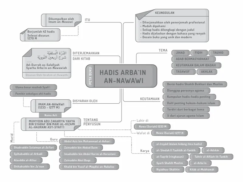 Buku Syarah Hadis Arba'in An-Nawawi oleh 