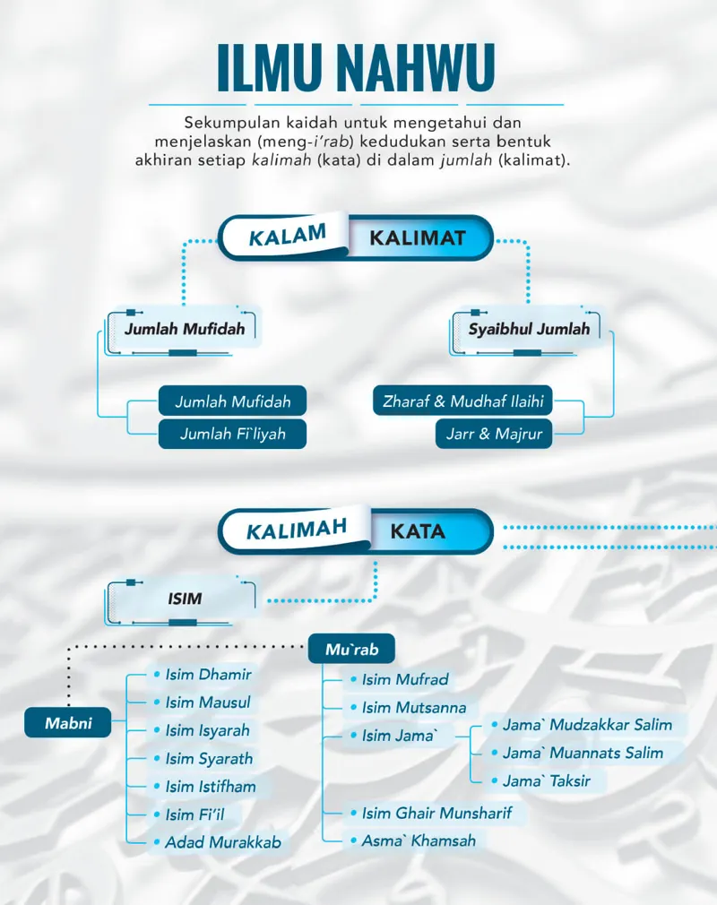 Buku Panduan Lengkap Belajar Bahasa Arab Ilmu Nahwu oleh Fuad Nikma
