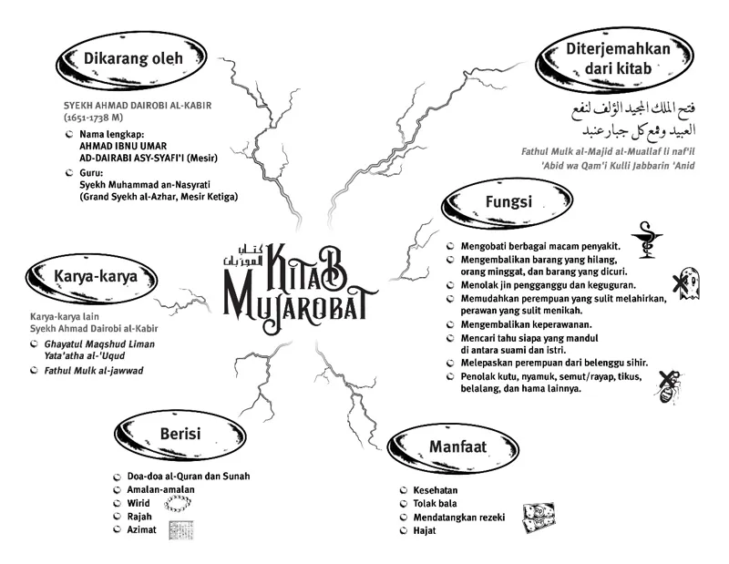 Buku Kitab Mujarobat oleh Syekh Ahmad Dairobi al-Kabir