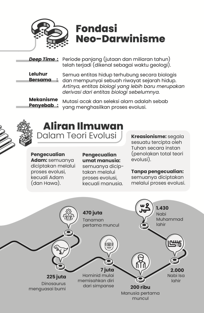Buku Islam Dan Evolusi oleh Shoaib Ahmed Malik